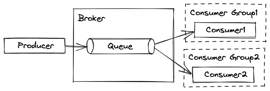 PubSub with Kafka