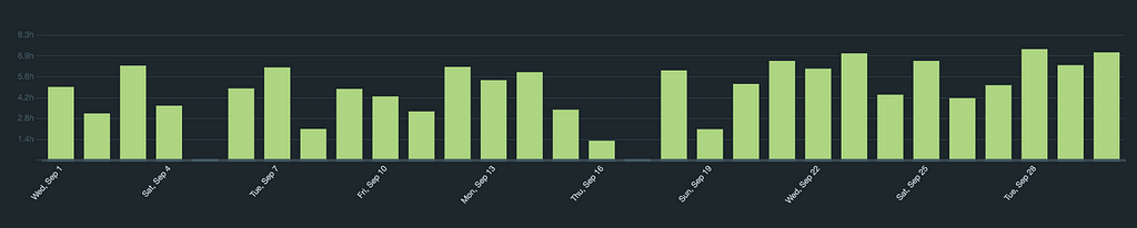 Productive Hours in September