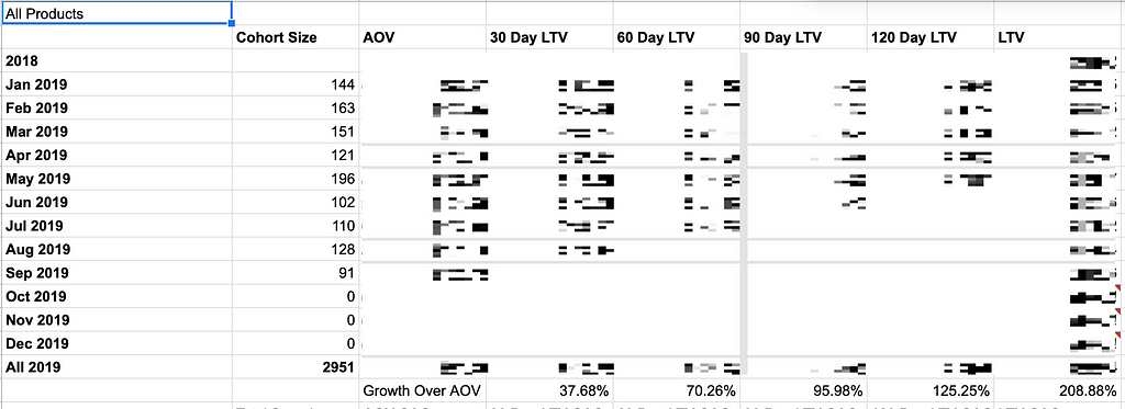 LTV:CAC broken down into months with growth over AOV for all products