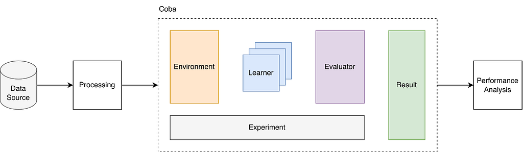 Coba architecture diagram showing the different components of environment, learners, evaluator, experiment and result