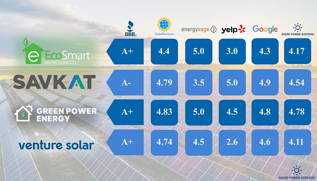 Top Solar Companies in Connecticut —EcoSmart Home Services, SAVKAT Solar, Green Power Energy, Venture Solar
