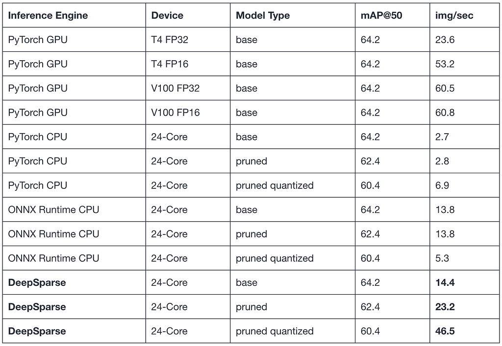 Latency benchmark numbers (batch size 1) for YOLOv3