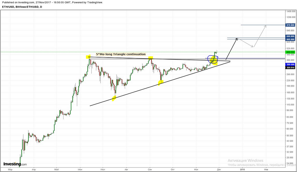 Eth USD forecast