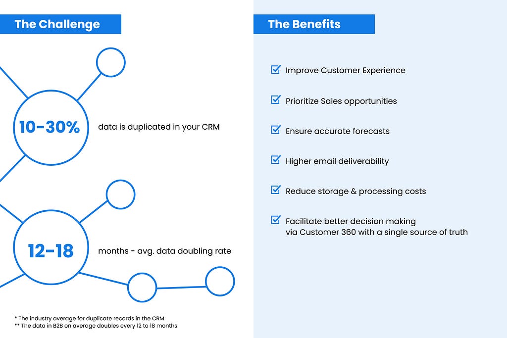 A graphic by Delpha explaining the challenges of duplicates and the benefits of eliminating them from your Salesforce org.