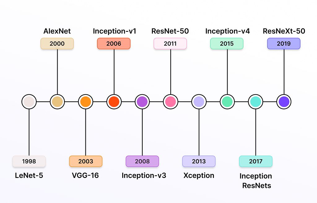 Evolution Timeline of the Convolutional Neural Networks