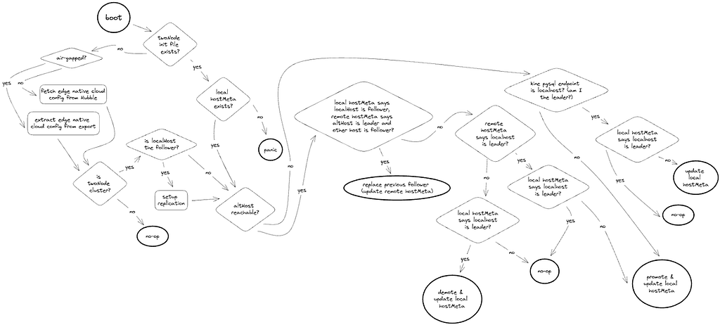 Flow diagram indicating the operation of the kine-endpoint-reconciler