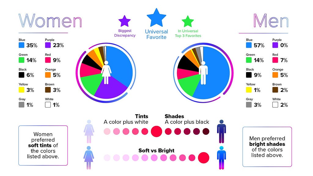 Color preference by gender: male and female | Color Psychology in UI Design: Impact on Users & Conversion Rates