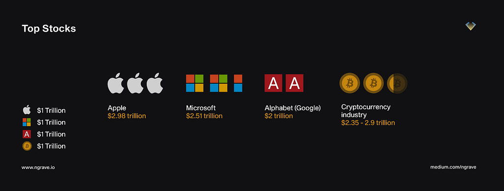 Comparison of the world’s top stocks (Apple — $2.98tn, Microsoft — $2.51tn, and Alphabet — $2tn) to the cryptocurrency market cap ($2.35tn).