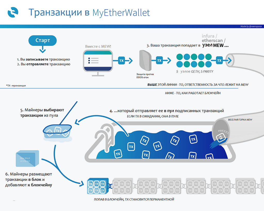 Процесс транзакции MEW