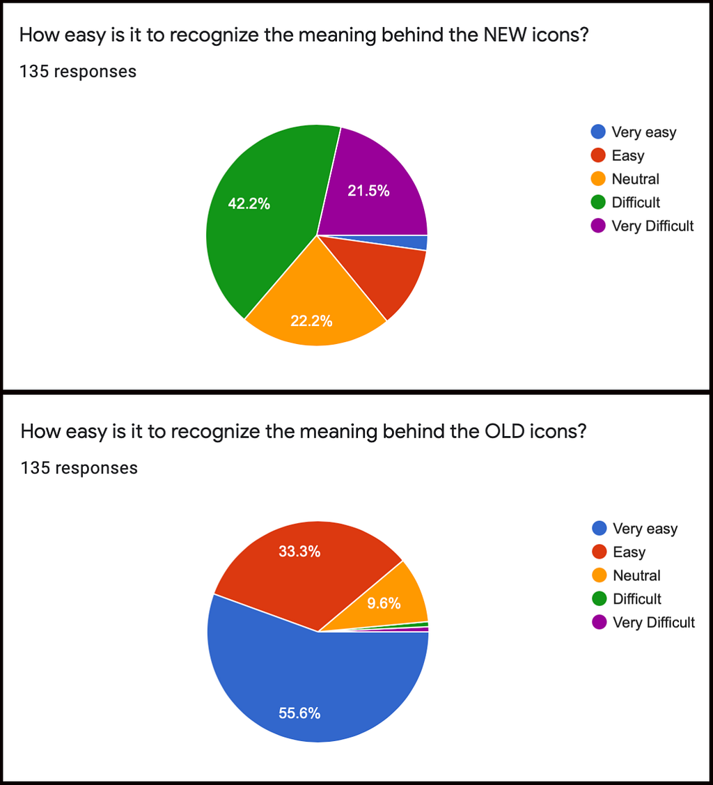 Graphs showing that a bigger percentage of people think the old icons are recognizable, whereas the new ones are not