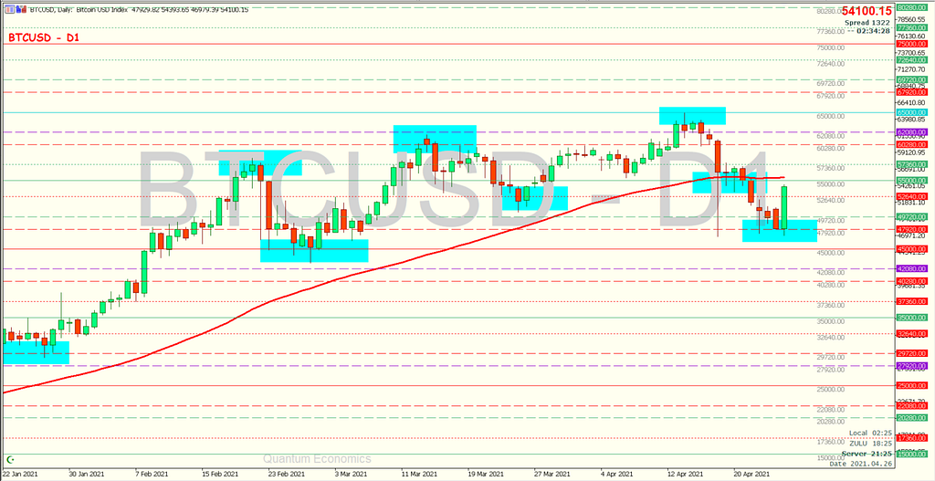 BTCUSD chart — Daily bars