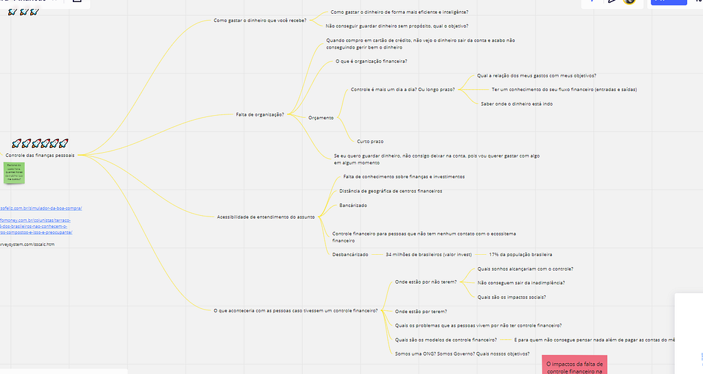 Board da ferramenta Miro com um mapa mental de desdobramentos de nossas hipóteses e ideias.