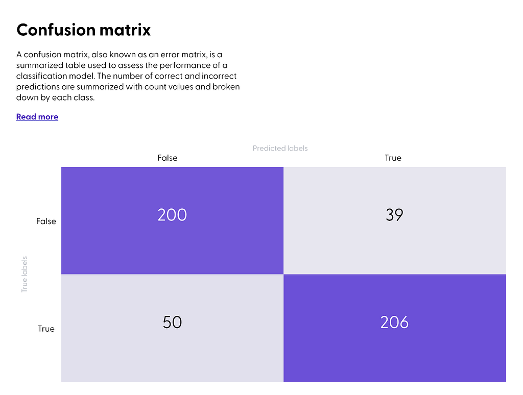 Displaying a confusion matrix