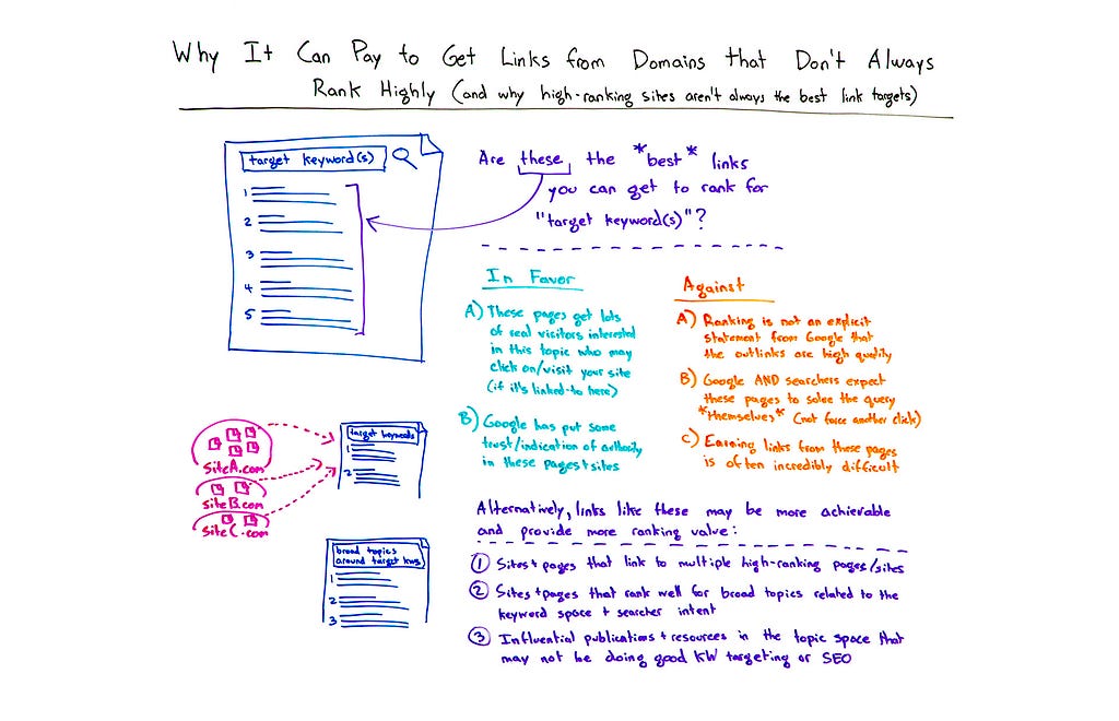 Why It Can Pay to Get Links from Domains that Don't Always Rank Highly