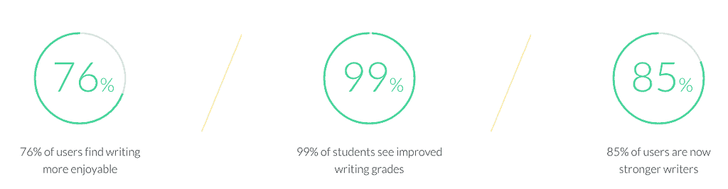 Grammarly’s internal survey states most users have seen improvements in their writing.