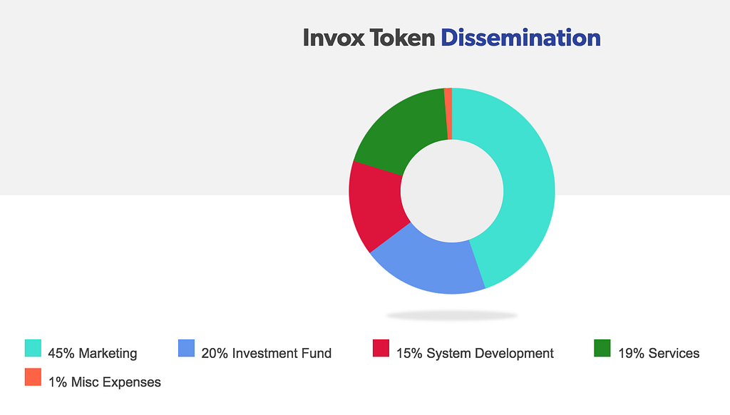 Invox finance: the revolution in financial market…. Provide invoice lending on blockchain…….