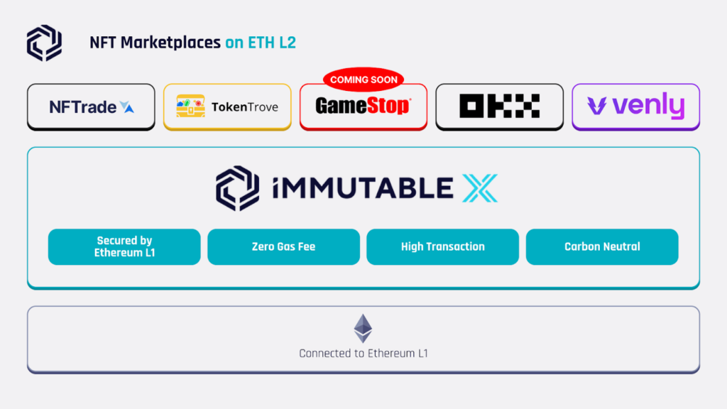 NFT Marketplaces