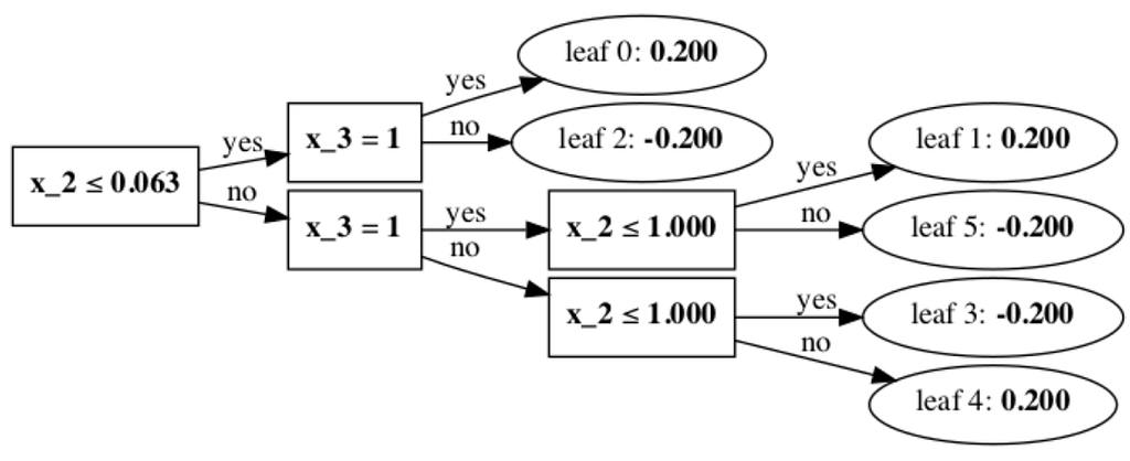 A picture of a decision tree with 3 splits