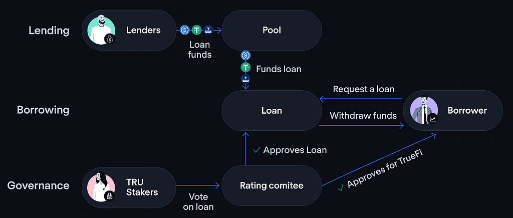 TrueFi’s credit approval system, relying on Tru stakers for community governance votes to approve borrower’s requests.