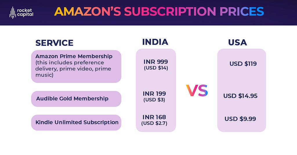 Amazon Subscription(2022): The pricing strategy of Amazon reflects that it wants to be a part of every Indian customer’s buying experience. Rocket Capital — Asia Next