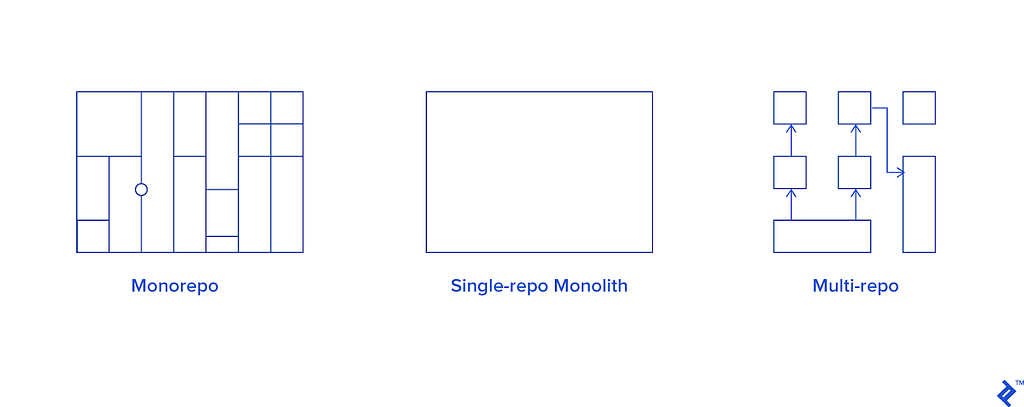 representação gráfica dos diferentes tipos de repositórios: monorepo, Single-repo e Multi-repo