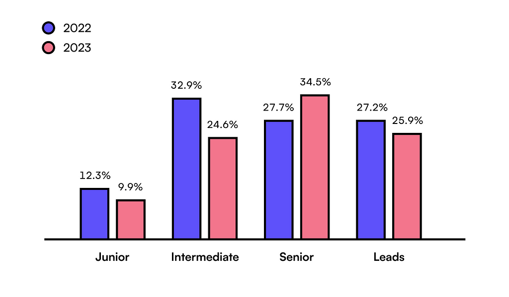 Last year’s and this year’s junior (around 10%) and leads (around 25%) percentages are comparable. We observe major shifts in intermediate (an 8% decrease) and senior (a 7% increase).