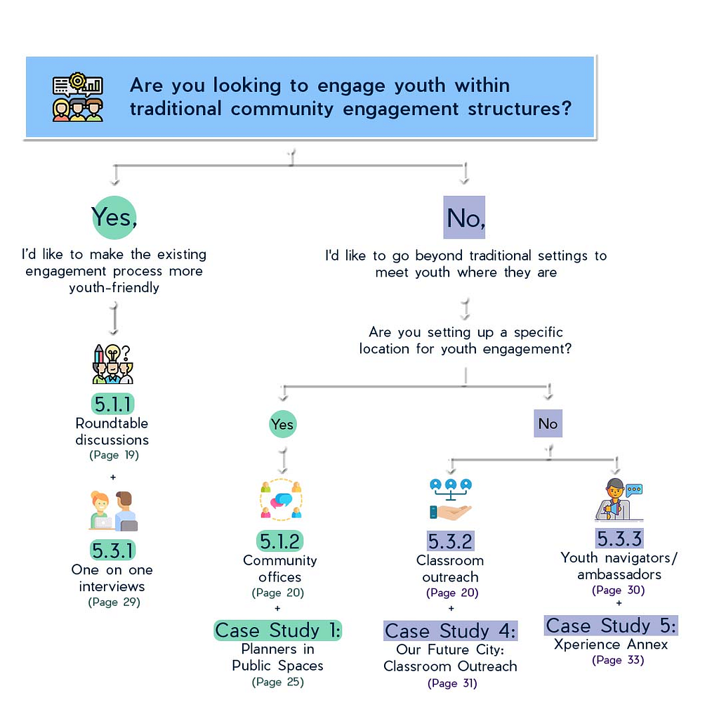 A decision tree diagram that helps decision-makers decide which youth engagement strategy is appropriate for their work.