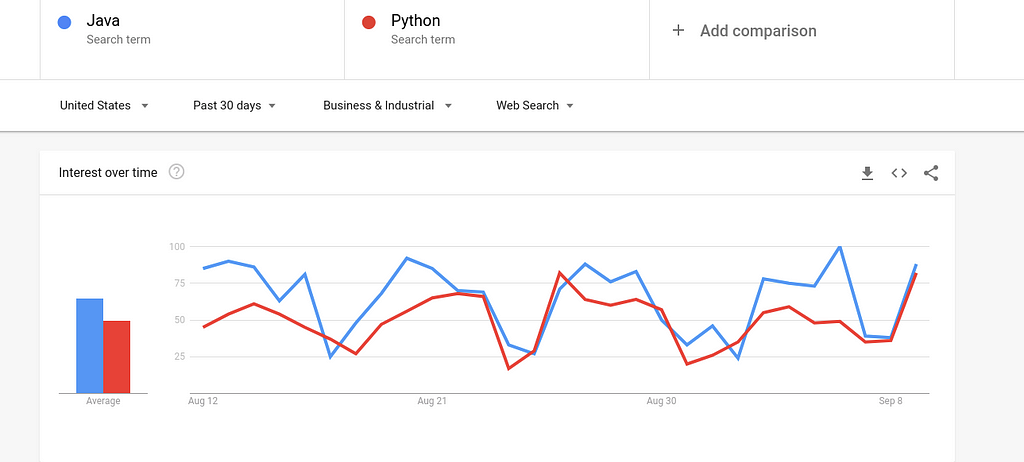 python vs java market popularity trends