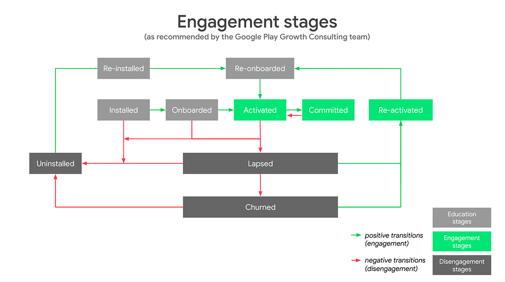 The app user journey engagement stages