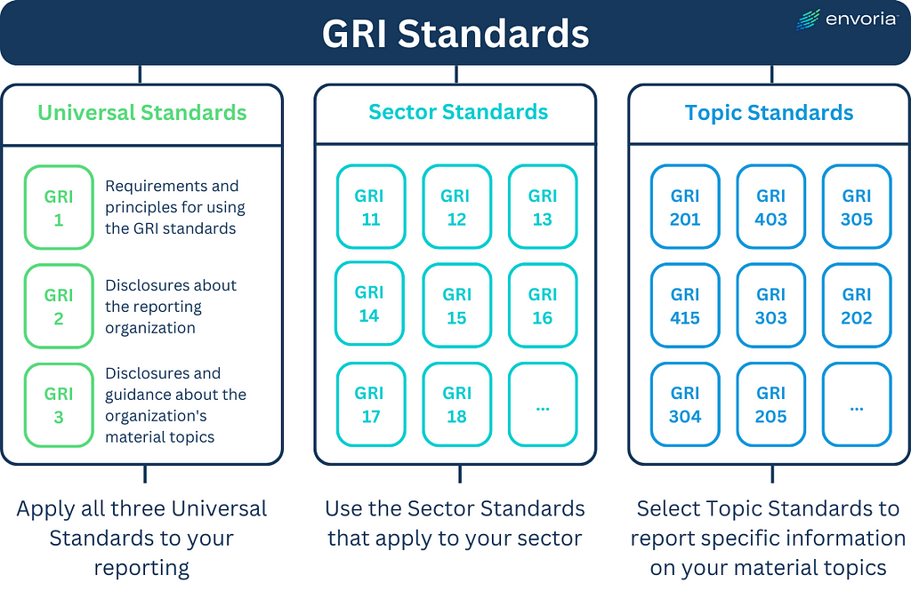 GRI Standard types: Universal, Sector, and Topic Standards.