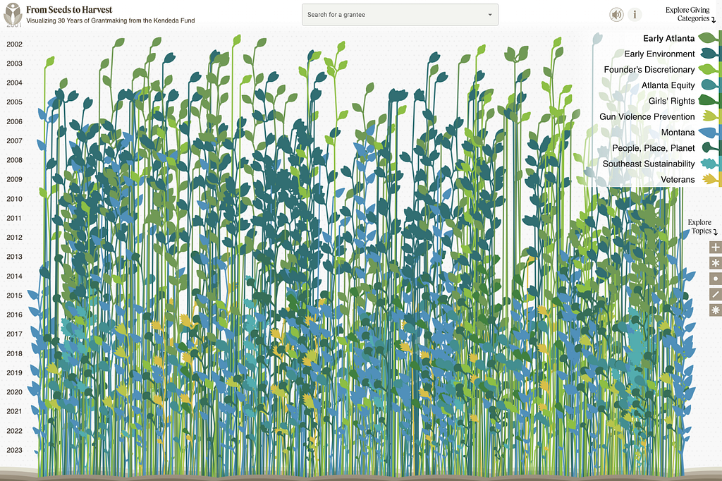 A garden style data visualization brings to life funding by the Kendeda Fund over time