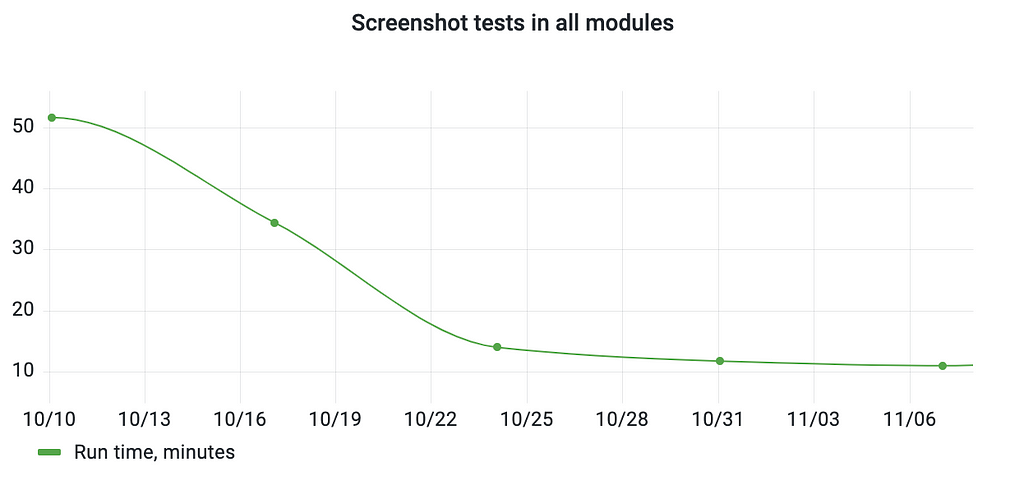 Graph of screenshot tests in all modules run time