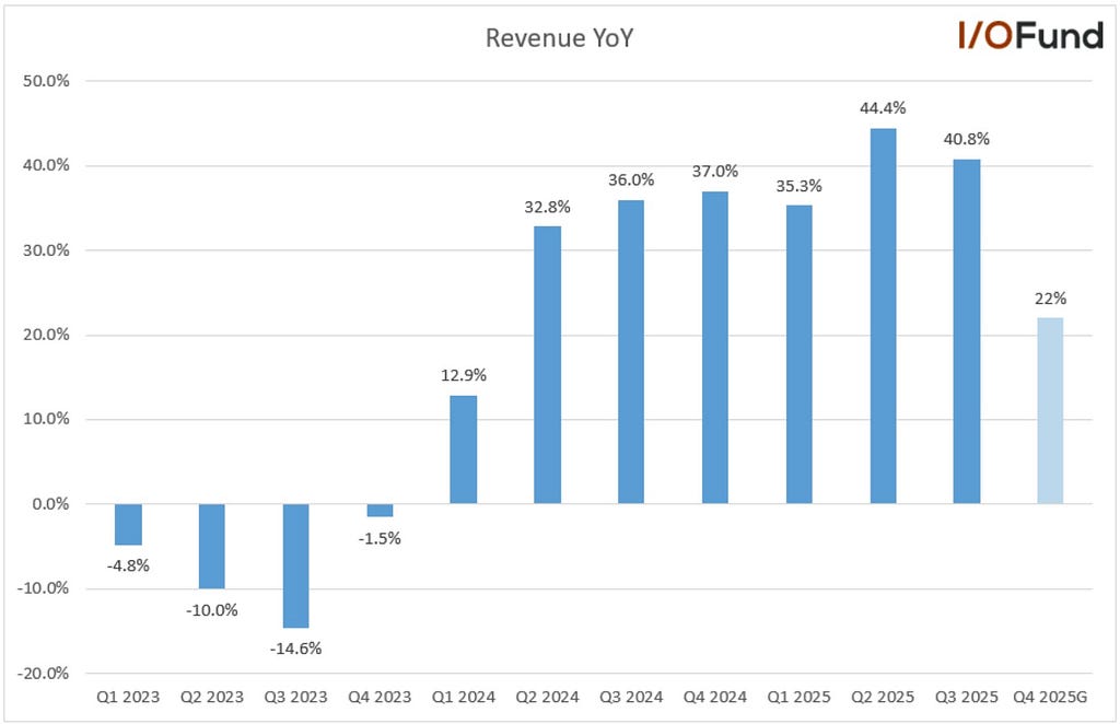 TSMC reports 40.8% year-over-year revenue growth in Q3, fueled by strong demand for AI and high-performance chips