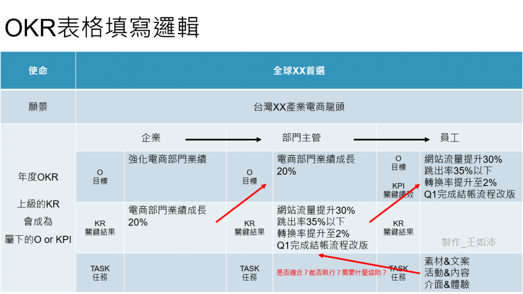 okr,okr課程,okr教學,okr顧問,okr導入,okr學習,okr應用,okr學習,okr老師,okr教練,王如沛,數位行銷顧問,網路行銷顧問,數位轉型顧問