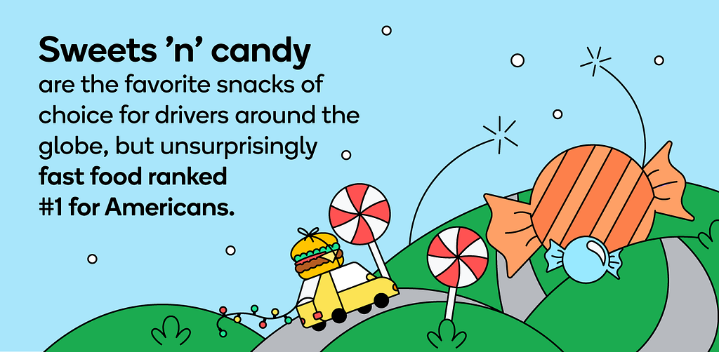 Sweets and candy were the most popular snack choice for drivers around the world, while Americans preferred fast food.