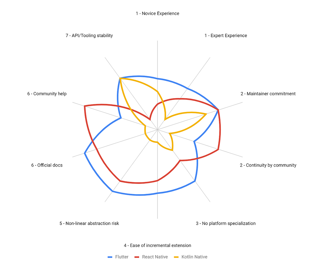 Radar chart showing criteria’s score from 0–5. Kotlin Native's  loosing, React Native stronger in 1 point, and Flutter wins.