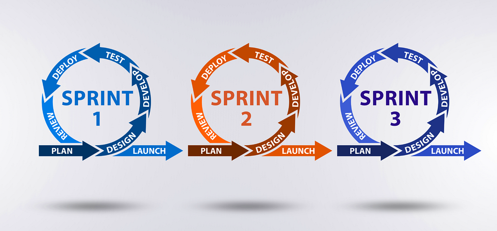Image showing three sprints of agile software development happening in sequence. The image emphasises the cyclical nature of agile.