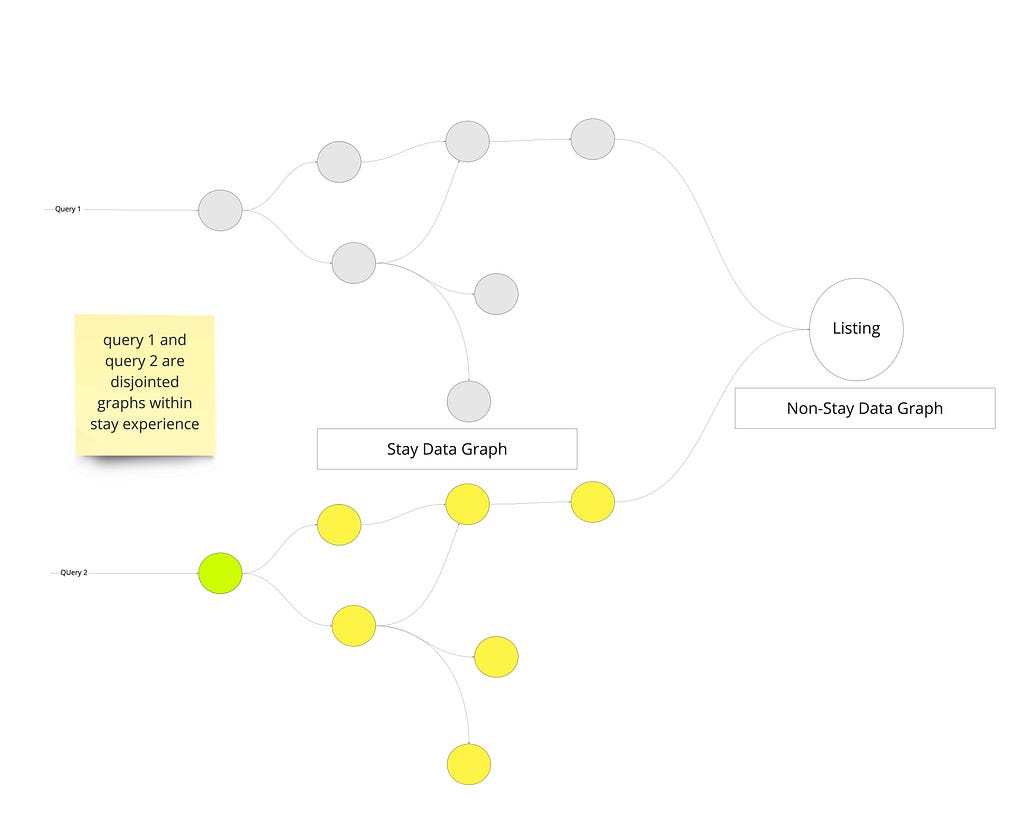 Graph diagram showing two complex trees that ultimately depend on a single Listing entity