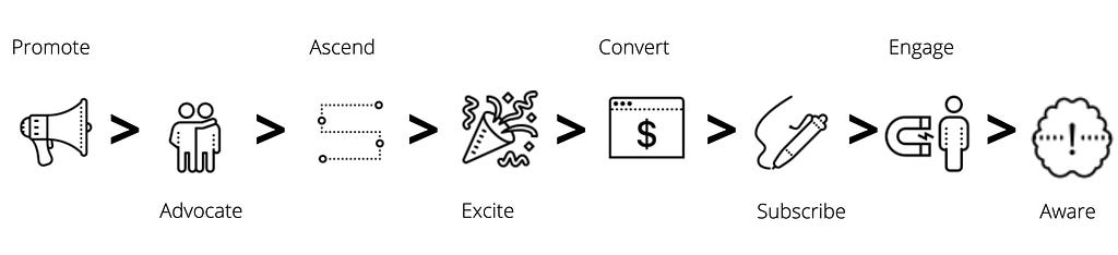 Customer Journey - Reversed