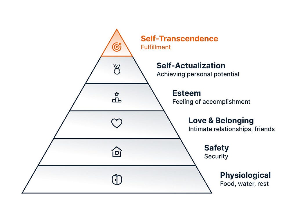Jerarquía de necesidades de autotrascendencia de Maslow (Fuente de la imagen: Go Beyond)