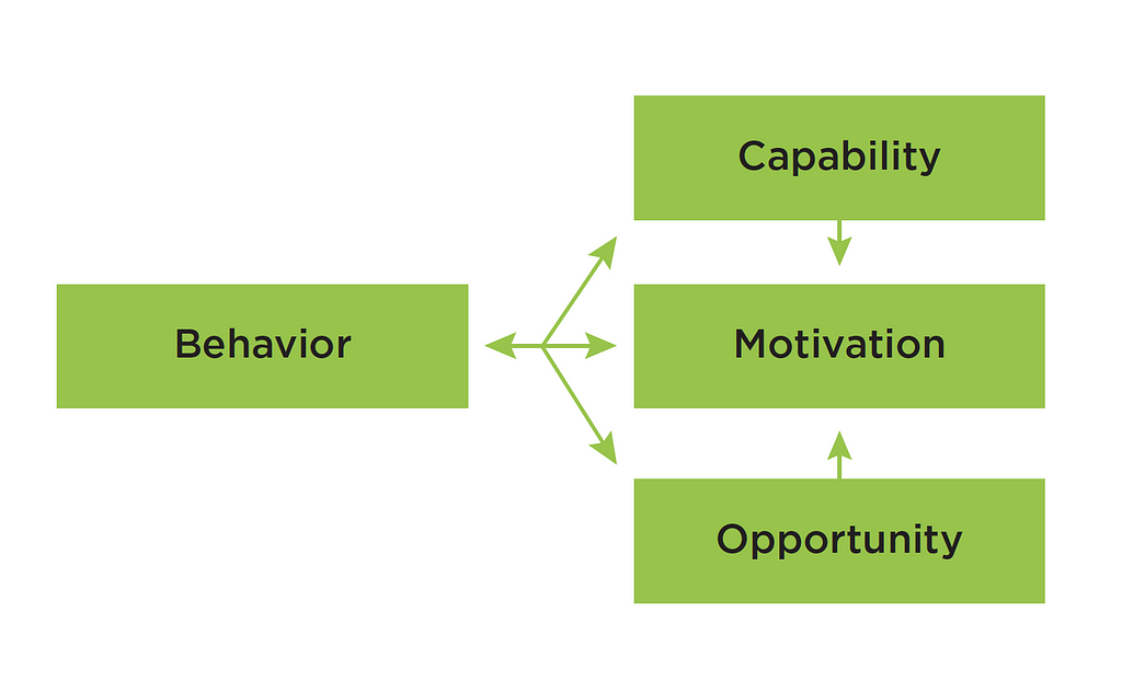 Diagram depicting the COM-B model as four green boxes, one labeled Behavior next to three others labeled Capability, Motivation, and Opportunity.