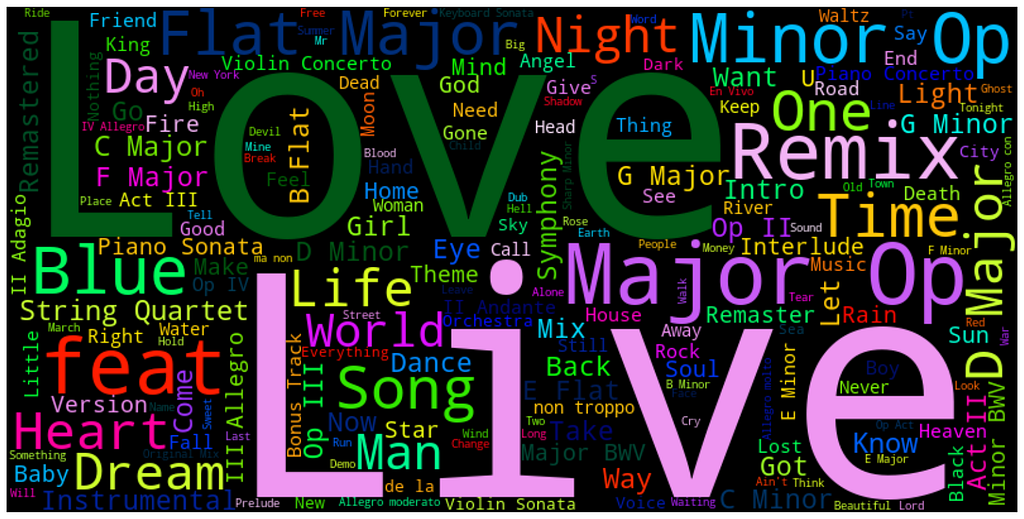 A word cloud for the song titles in the dataset