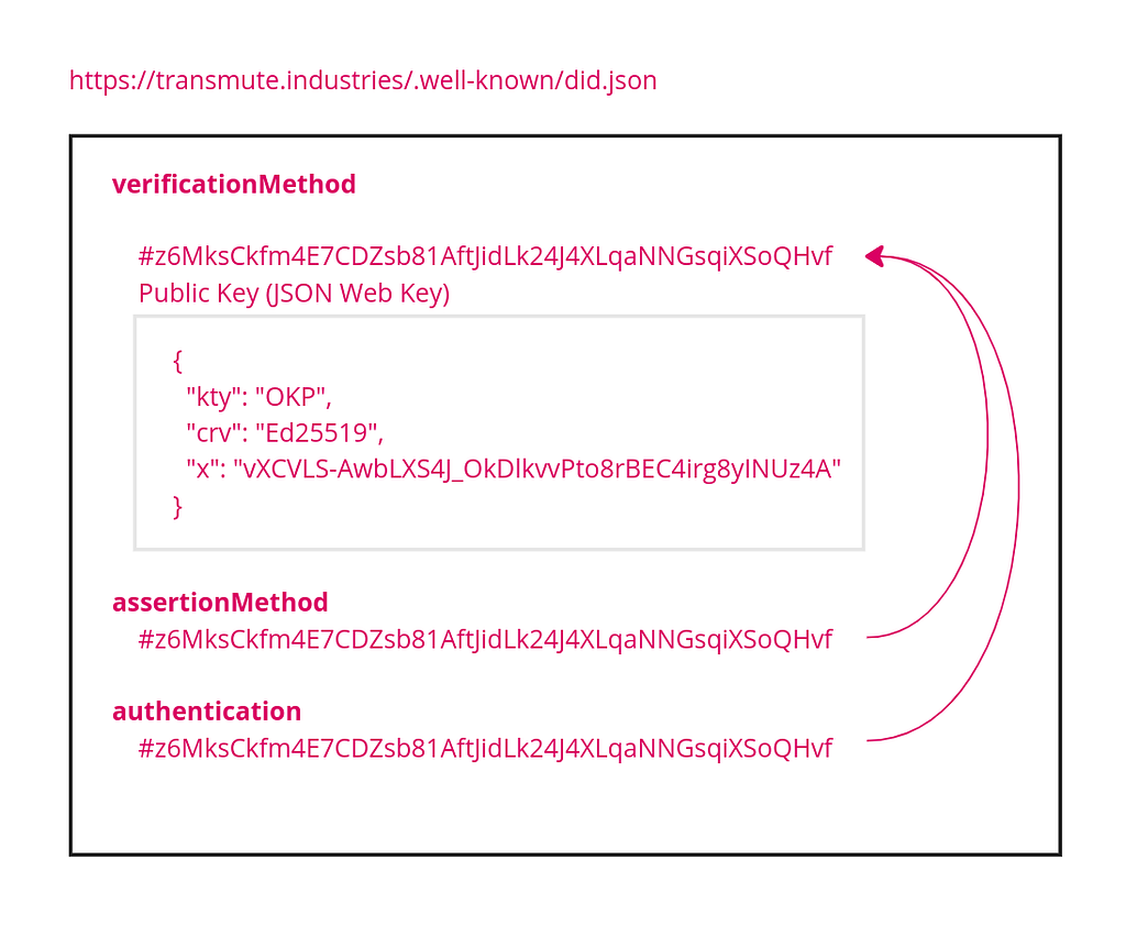 This image shows the three sections of a DID Document: verificationMethod; assertionMethod; authentication