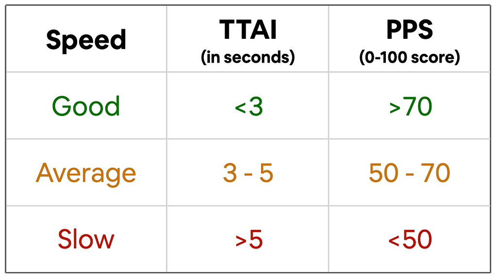 A table with the following values: Good Speed equals TTAI less than 3 seconds and also equals PPS greater than 70; Average Speed equals TTAI 3 to 5 seconds and also equals PPS 50 to 70; Slow Speed equals TTAI above 5 seconds and also equals PPS less than 50.