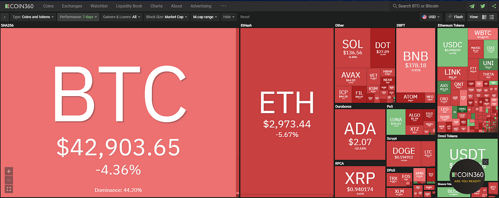 Weekly Crypto Digest: Visa werkt aan blockchain interoperabiliteits-hub voor cryptobetalingen