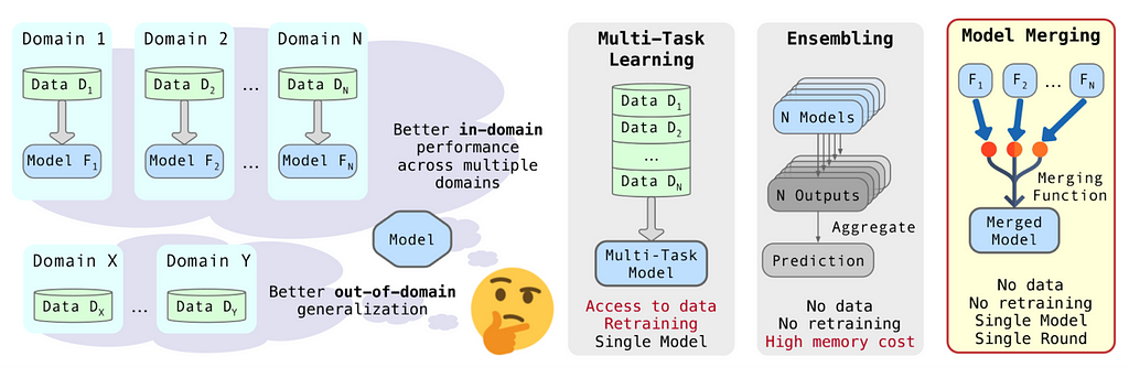 Beyond Fine-Tuning: Merging Specialized LLMs Without the Data Burden