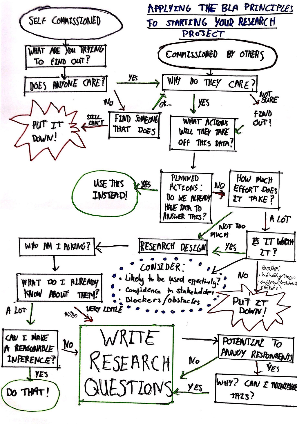 Decision flowchart for the BLA principles