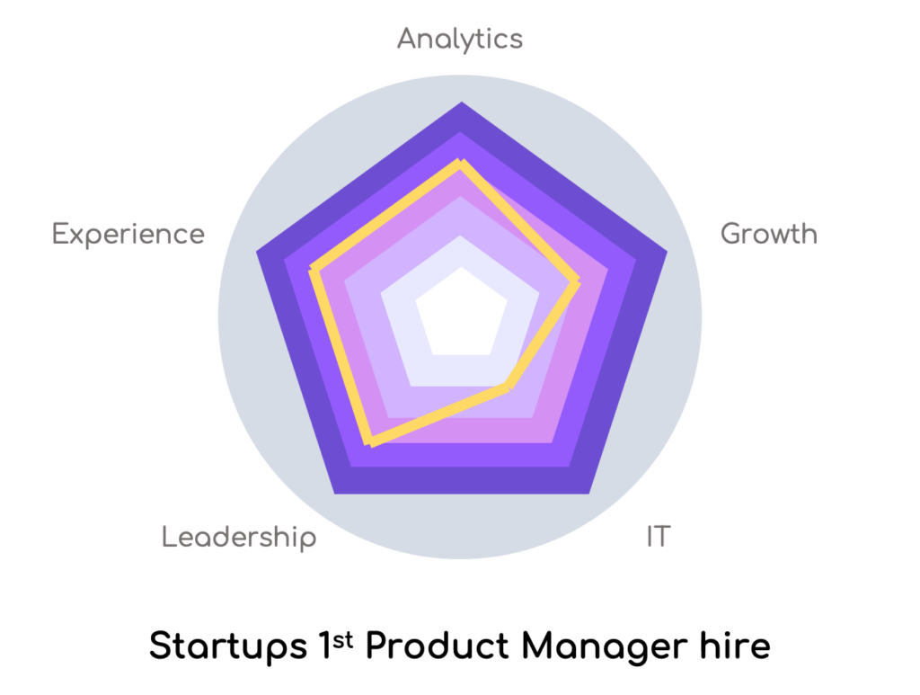Radar Chart of the Startups 1st Product Manager hire