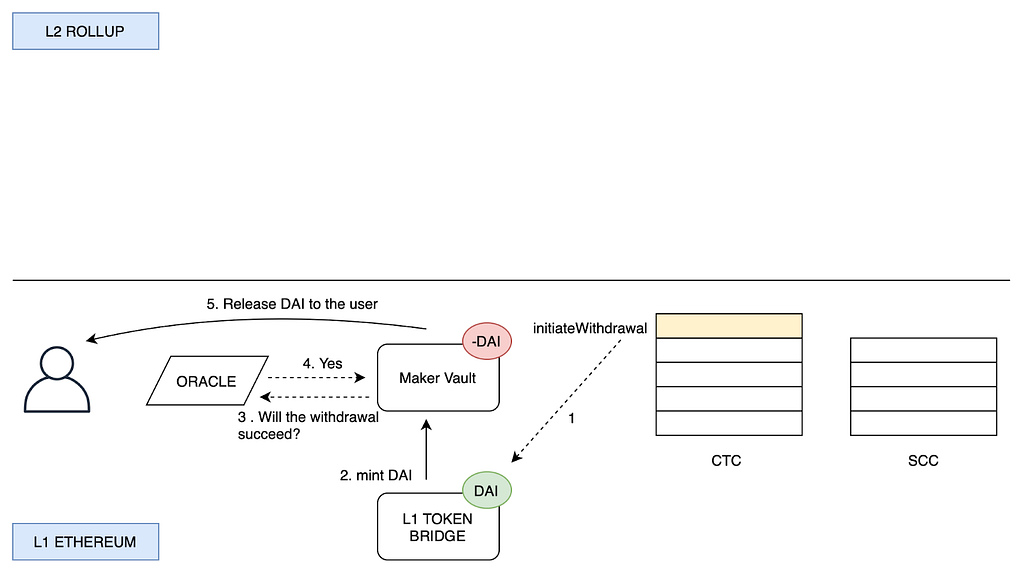 Shifting risk from DAI to MKR