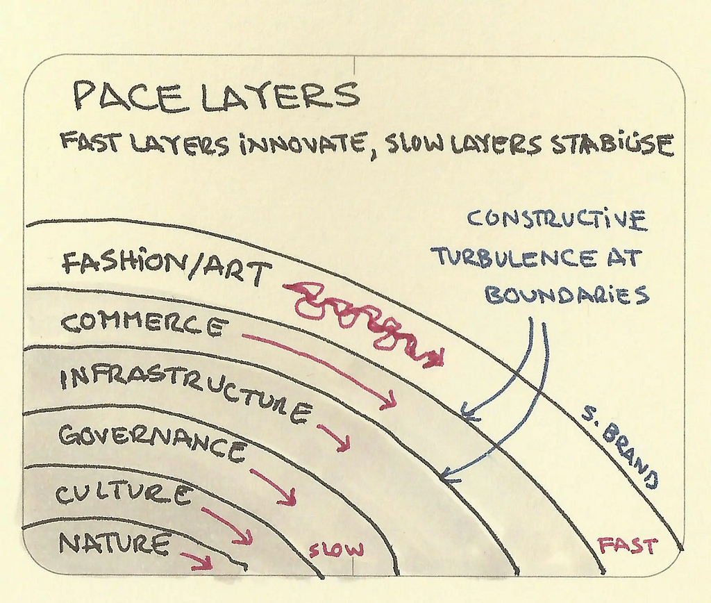 Diagram: 6 concentric arcs for layers of civilization, from fastest (outer) to slowest (inner): Fashion, Commerce, Infrastructure, Governance, Culture, and Nature. Arrows show the flow through time for each. For most layers, the arrows are straight, but Fashion’s is scribbly, frenetic, and inefficient. It loops over itself repeatedly, but ends ahead of where it started. Pointers show “constructive turbulence at boundaries” between layers. A note reads, “Fast layers innovate, slow layers stabiliz